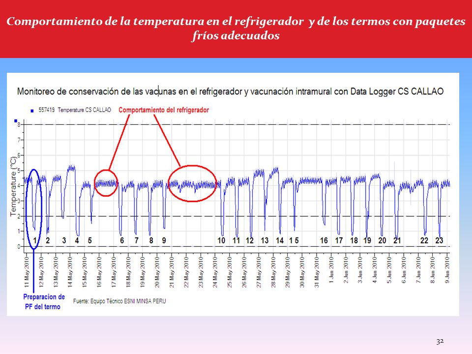 Comportamiento de la temperatura en el refrigerador y de los termos con paquetes fríos adecuados