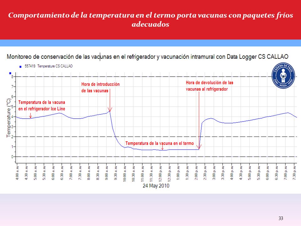 Comportamiento de la temperatura en el termo porta vacunas con paquetes fríos adecuados