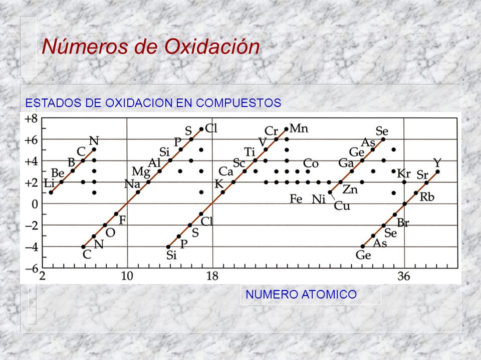 Números de Oxidación ESTADOS DE OXIDACION EN COMPUESTOS NUMERO ATOMICO