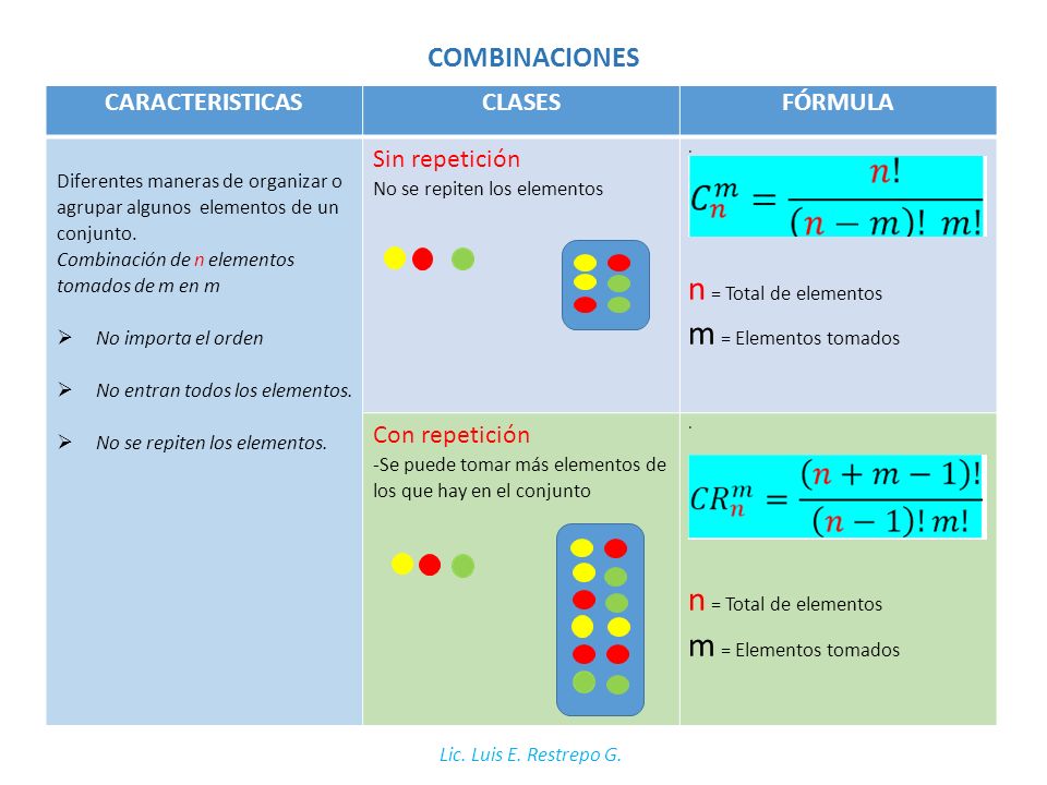 n = Total de elementos m = Elementos tomados COMBINACIONES