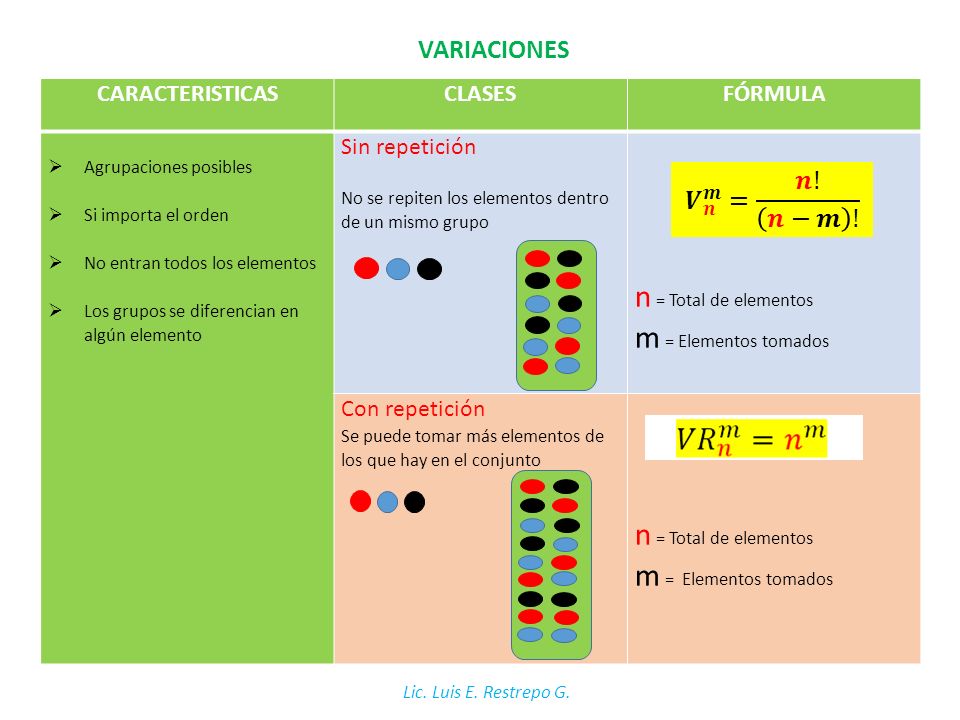 n = Total de elementos m = Elementos tomados m = Elementos tomados