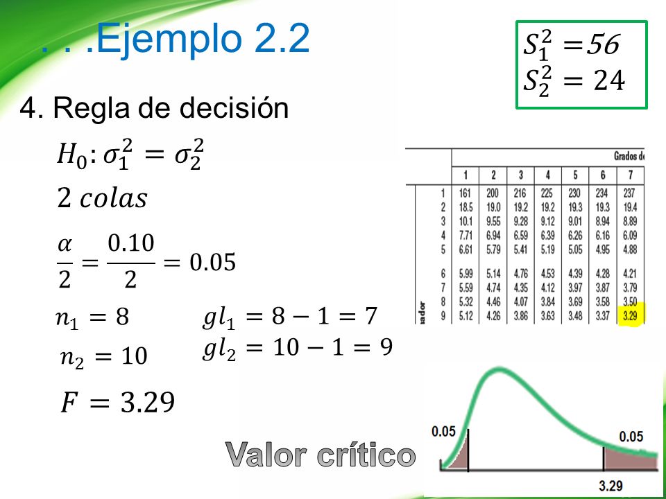 . . .Ejemplo 2.2 Valor crítico 𝐹=3.29 𝑆 1 2 =56 𝑆 2 2 =24
