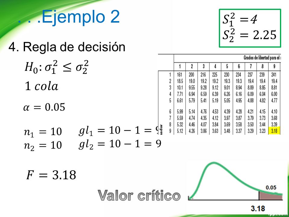 . . .Ejemplo 2 Valor crítico 𝐹=3.18 𝑆 1 2 =4 𝑆 2 2 =2.25