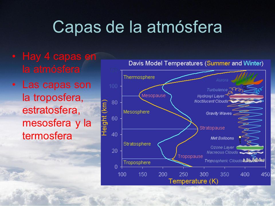Capas de la atmósfera Hay 4 capas en la atmósfera