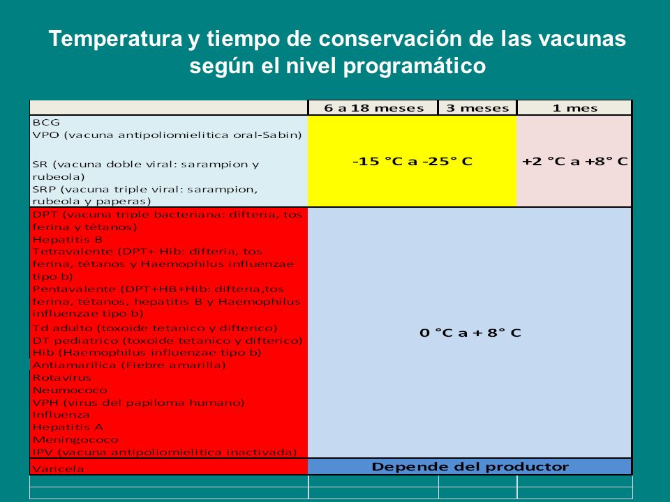 Temperatura y tiempo de conservación de las vacunas según el nivel programático