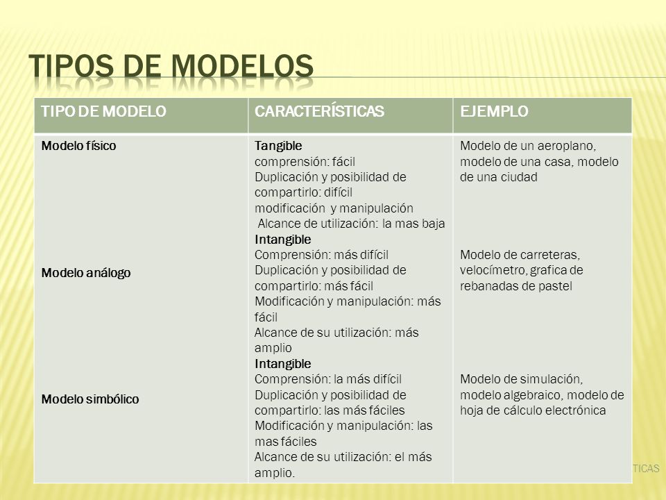 Tipos de modelos TIPO DE MODELO CARACTERÍSTICAS EJEMPLO Modelo físico
