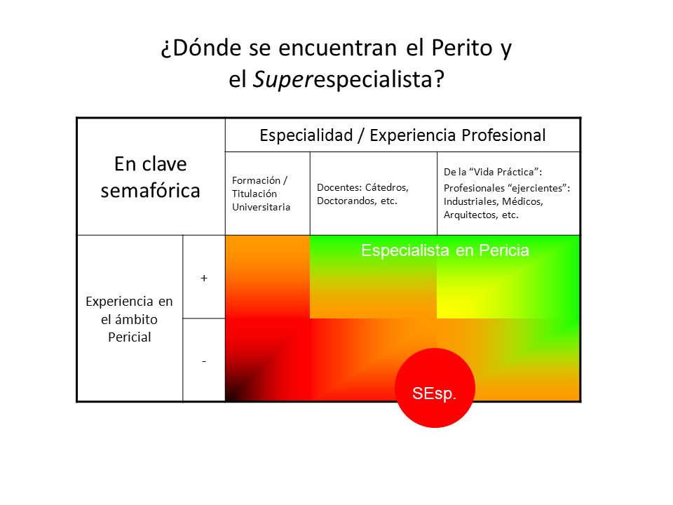 ¿Dónde se encuentran el Perito y el Superespecialista
