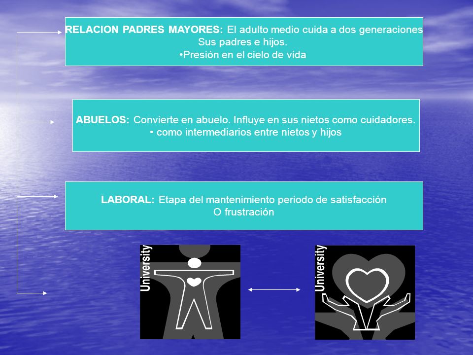 RELACION PADRES MAYORES: El adulto medio cuida a dos generaciones