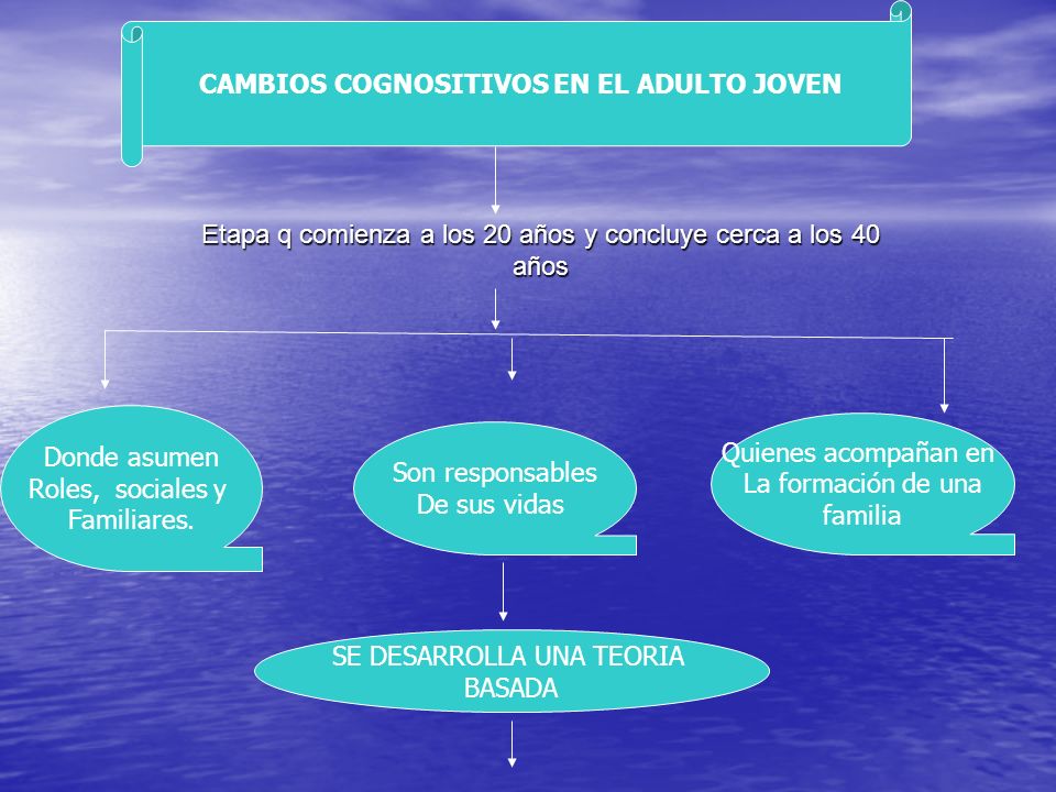 Etapa q comienza a los 20 años y concluye cerca a los 40 años