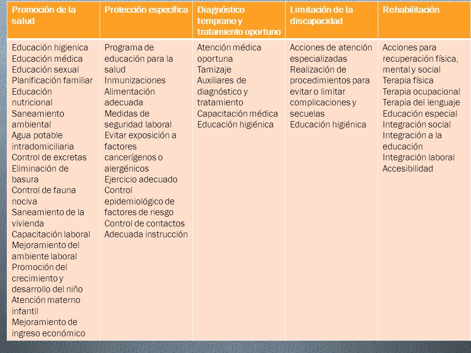 Promoción de la salud Protección específica. Diagnóstico temprano y tratamiento oportuno. Limitación de la discapacidad.