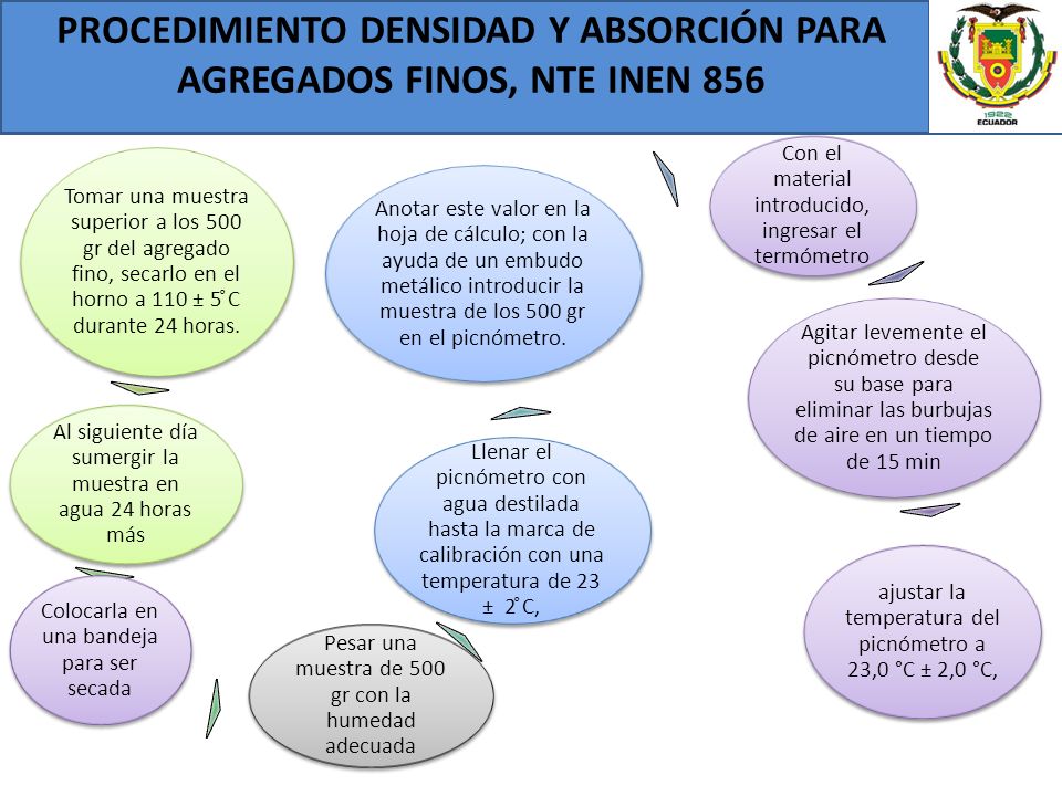 PROCEDIMIENTO DENSIDAD Y ABSORCIÓN PARA AGREGADOS FINOS, NTE INEN 856