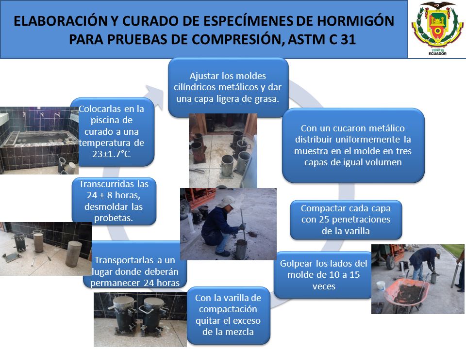ELABORACIÓN Y CURADO DE ESPECÍMENES DE HORMIGÓN PARA PRUEBAS DE COMPRESIÓN, ASTM C 31