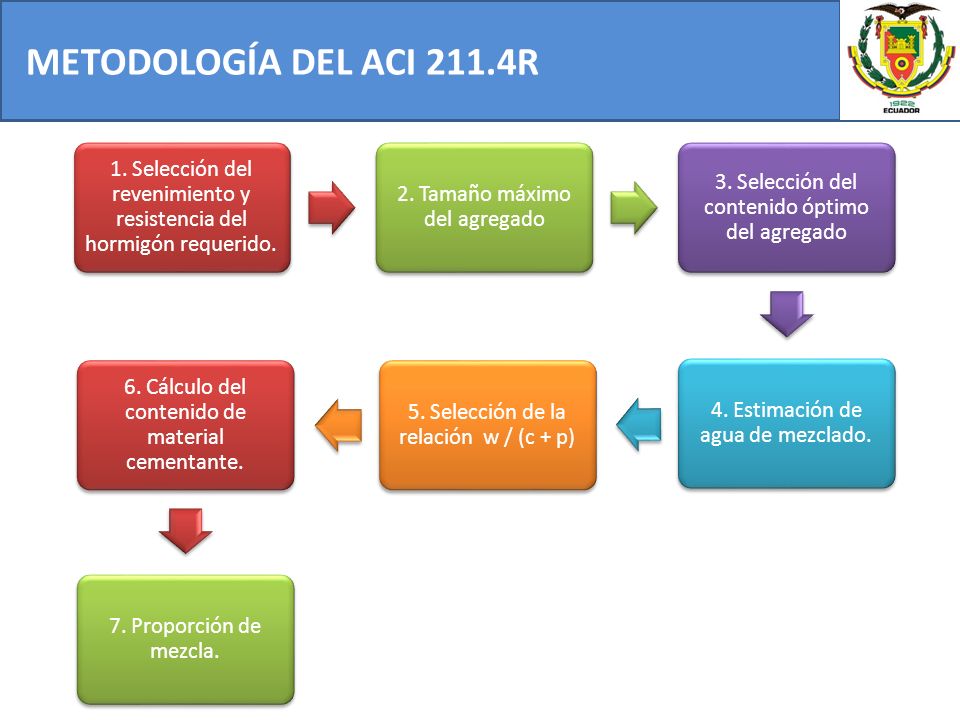 METODOLOGÍA DEL ACI 211.4R 1. Selección del revenimiento y resistencia del hormigón requerido. 2. Tamaño máximo del agregado.