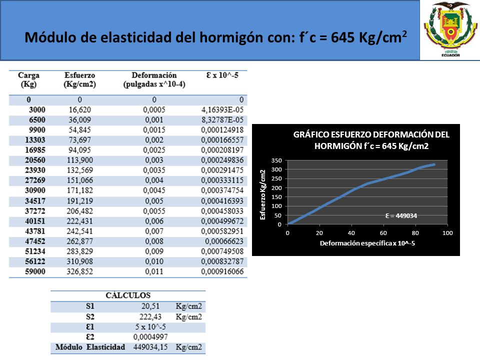 Módulo de elasticidad del hormigón con: f´c = 645 Kg/cm2