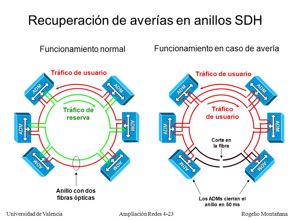 Anillo con dos fibras ópticas Los ADMs cierran el anillo en 50 ms