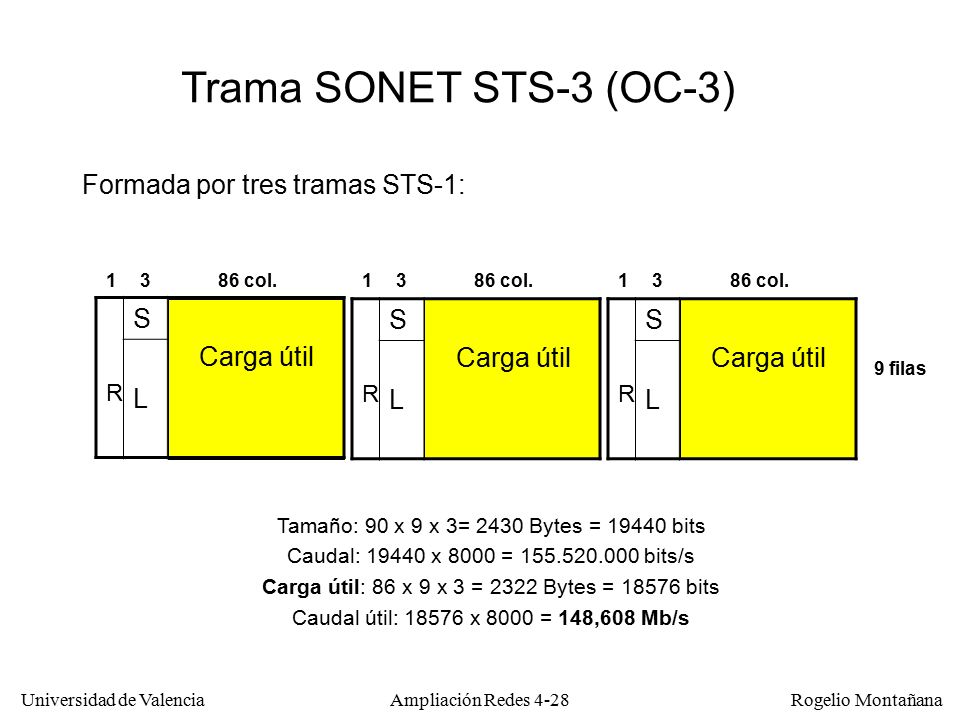 Trama SONET STS-3 (OC-3) Formada por tres tramas STS-1: S Carga útil L