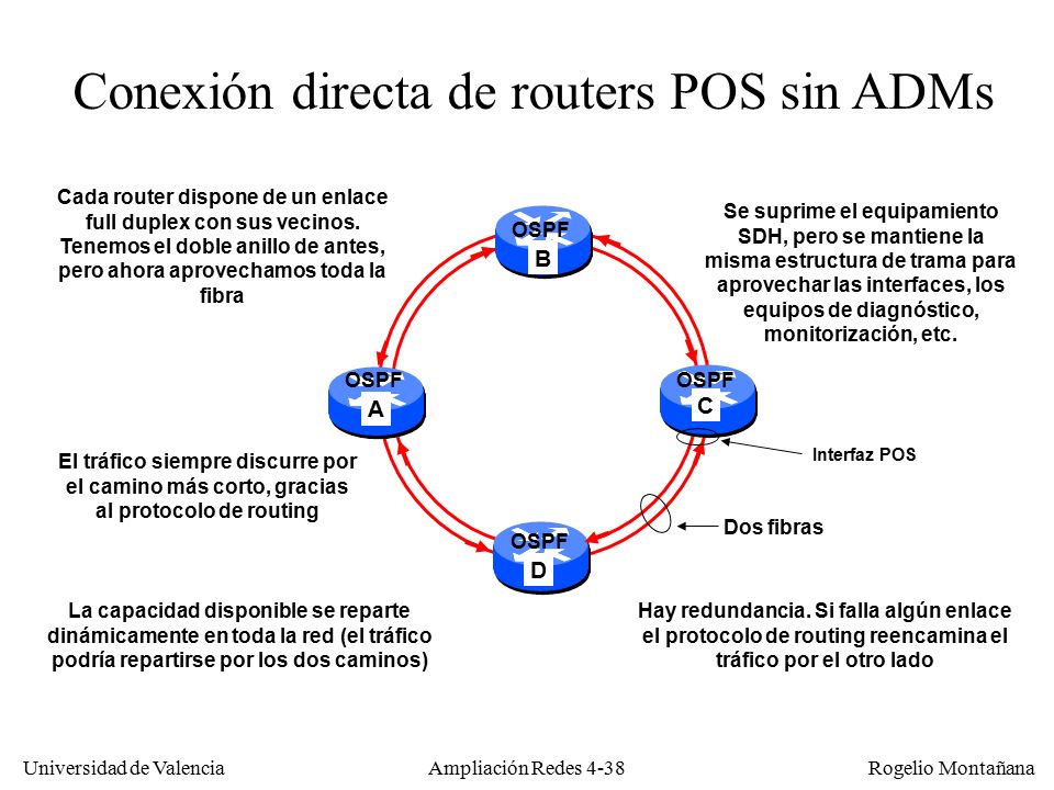 Cada router dispone de un enlace full duplex con sus vecinos.