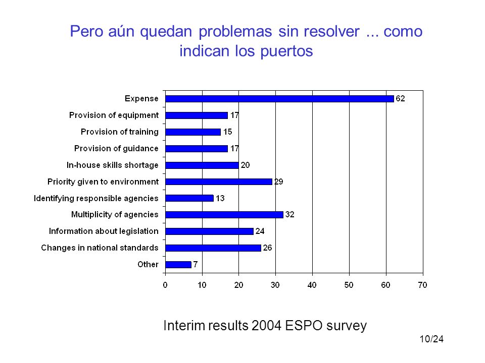 Pero aún quedan problemas sin resolver ... como indican los puertos
