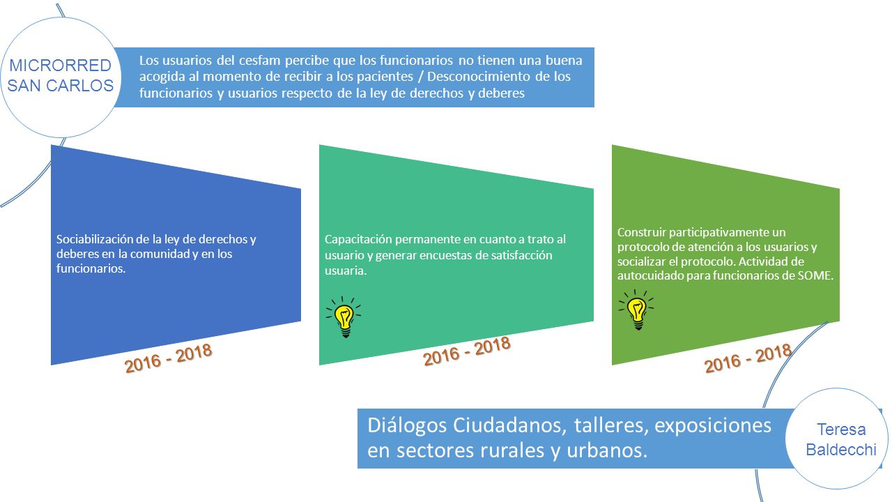 Los usuarios del cesfam percibe que los funcionarios no tienen una buena acogida al momento de recibir a los pacientes / Desconocimiento de los funcionarios y usuarios respecto de la ley de derechos y deberes