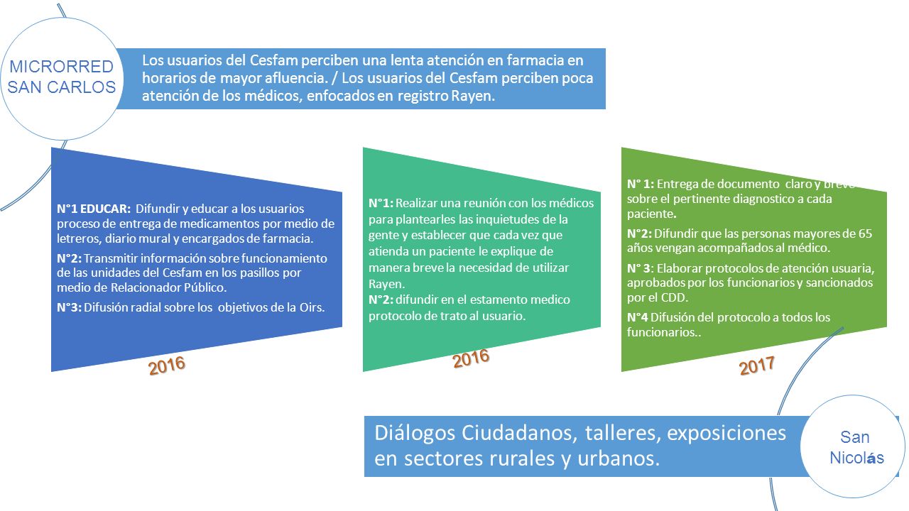Los usuarios del Cesfam perciben una lenta atención en farmacia en horarios de mayor afluencia. / Los usuarios del Cesfam perciben poca atención de los médicos, enfocados en registro Rayen.