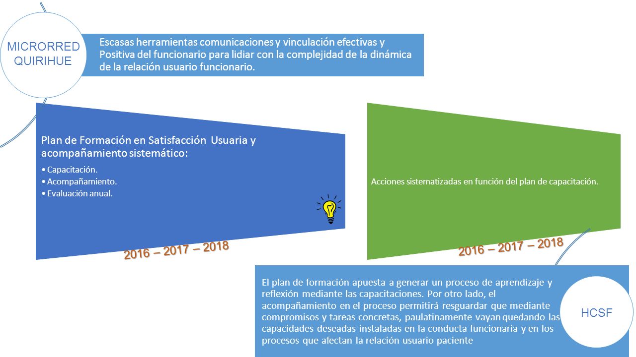 Escasas herramientas comunicaciones y vinculación efectivas y Positiva del funcionario para lidiar con la complejidad de la dinámica de la relación usuario funcionario.