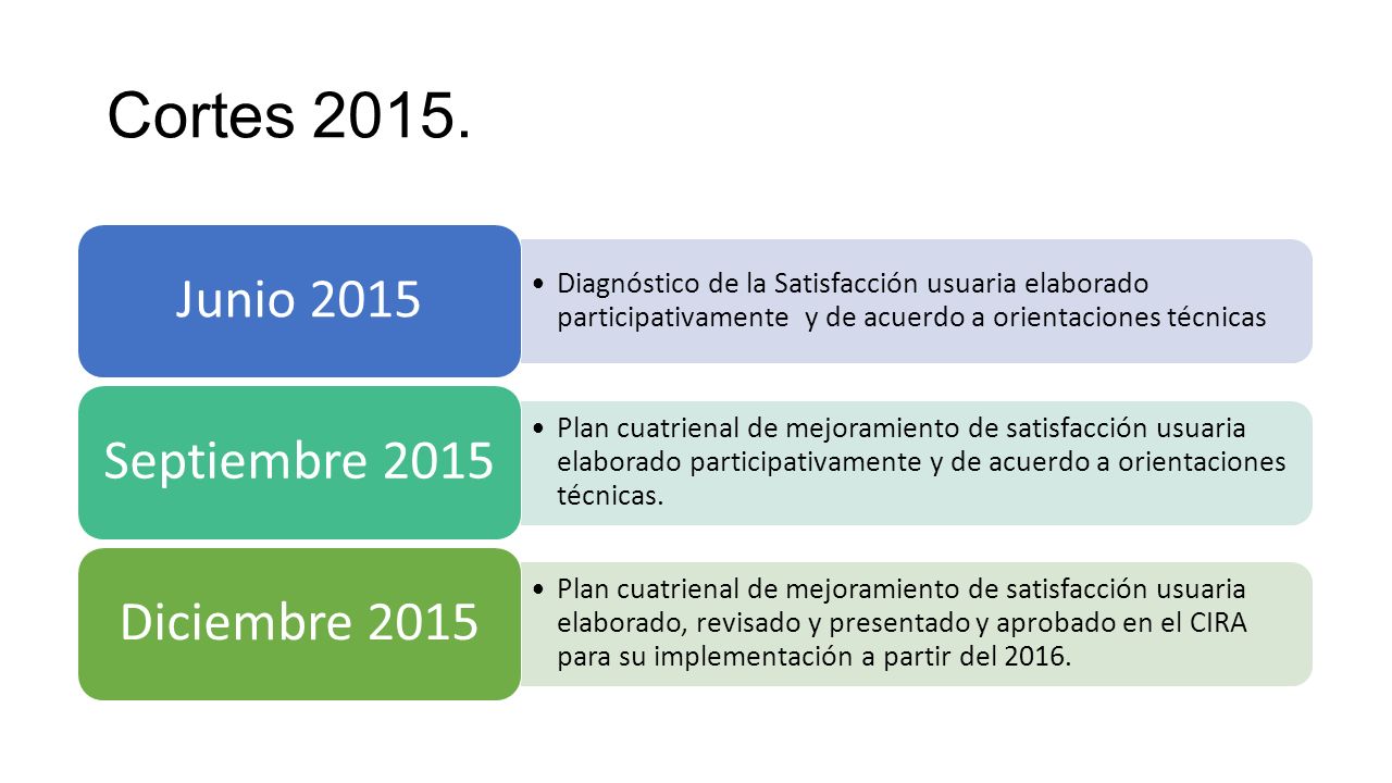 Cortes Junio 2015 Septiembre 2015 Diciembre 2015