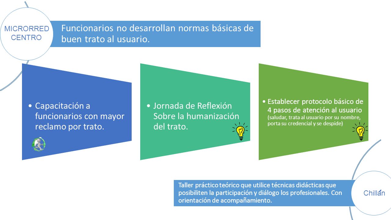 ´ Funcionarios no desarrollan normas básicas de buen trato al usuario.