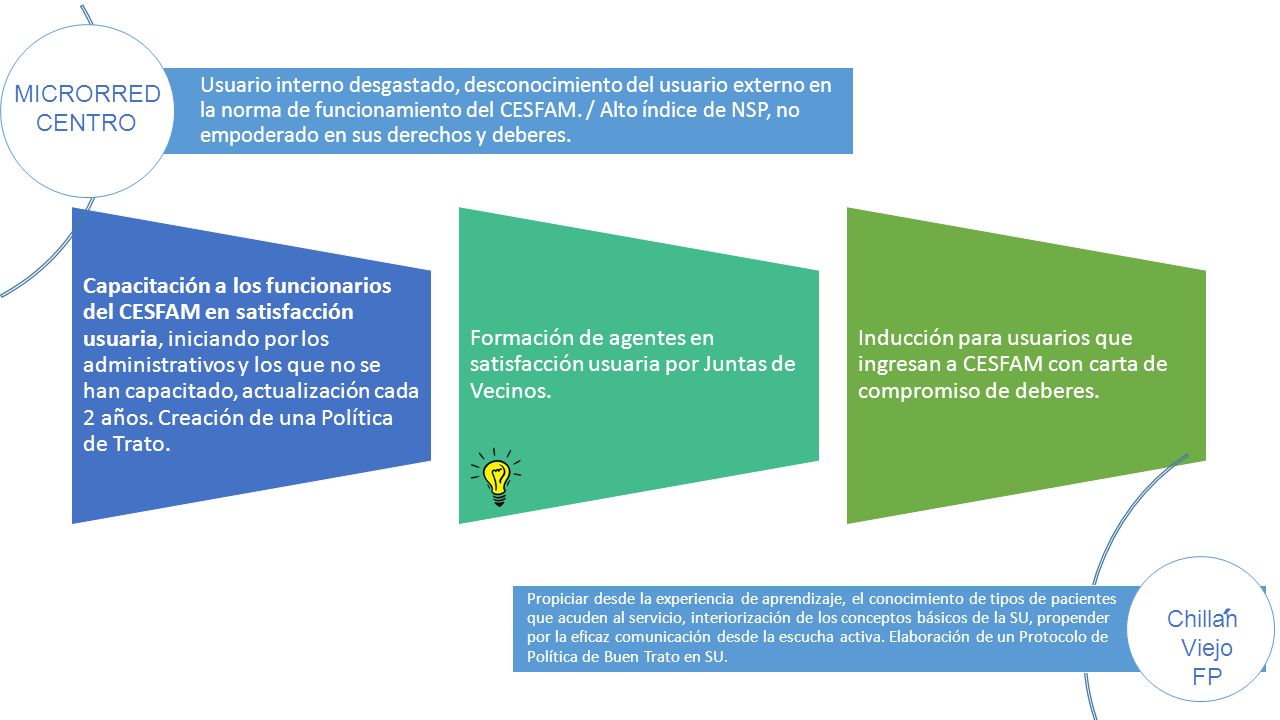 Usuario interno desgastado, desconocimiento del usuario externo en la norma de funcionamiento del CESFAM. / Alto índice de NSP, no empoderado en sus derechos y deberes.