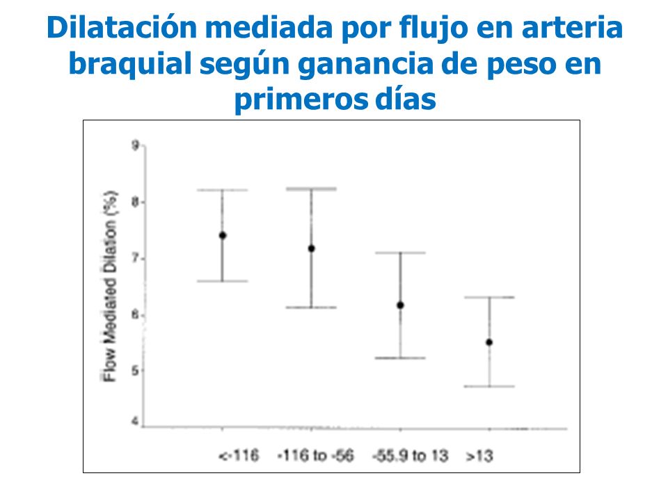 Dilatación mediada por flujo en arteria braquial según ganancia de peso en primeros días
