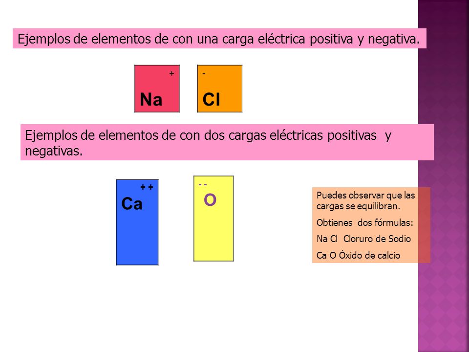 Ejemplos de elementos de con una carga eléctrica positiva y negativa.