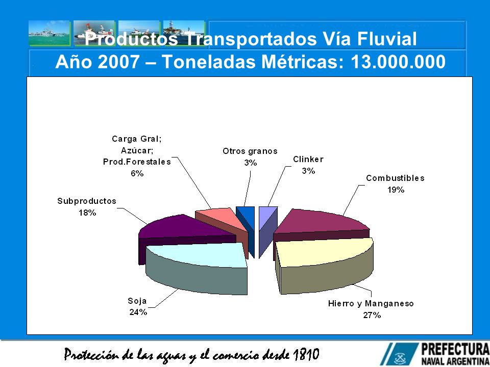 Productos Transportados Vía Fluvial Año 2007 – Toneladas Métricas: 13