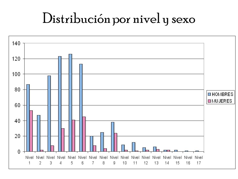 Distribución por nivel y sexo