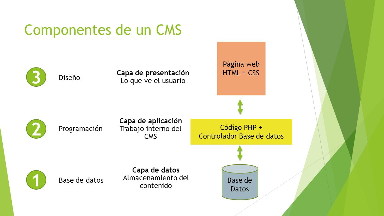 3 2 1 Componentes de un CMS Página web HTML + CSS Diseño