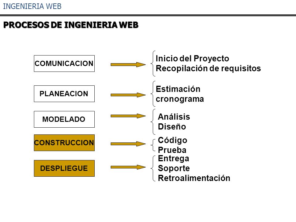 PROCESOS DE INGENIERIA WEB