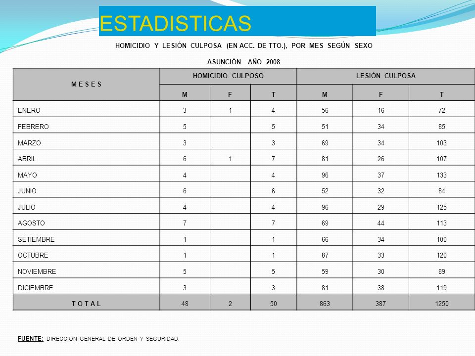 HOMICIDIO Y LESIÓN CULPOSA (EN ACC. DE TTO.), POR MES SEGÚN SEXO