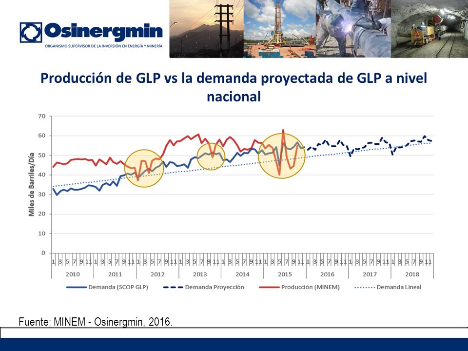Producción de GLP vs la demanda proyectada de GLP a nivel nacional