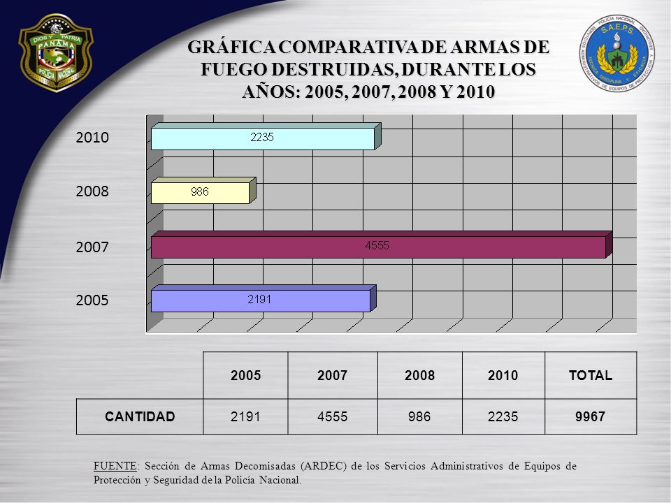 GRÁFICA COMPARATIVA DE ARMAS DE FUEGO DESTRUIDAS, DURANTE LOS AÑOS: 2005, 2007, 2008 Y 2010