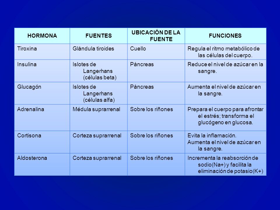 Hormona Fuentes. Ubicación de la fuente. Funciones. Tiroxina. Glándula tiroides. Cuello. Regula el ritmo metabólico de las células del cuerpo.