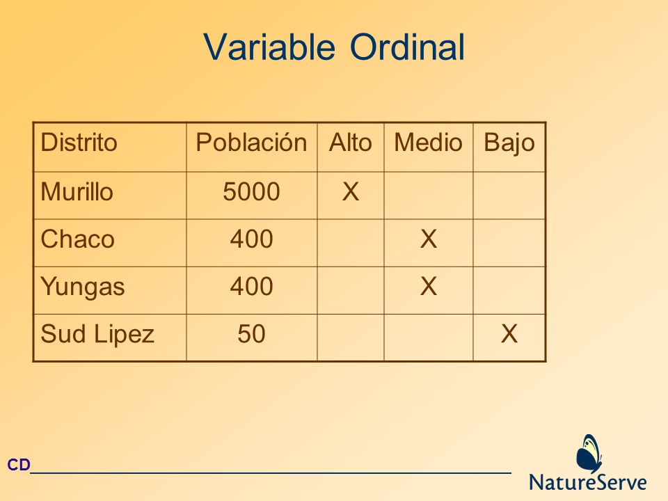 Variable Ordinal Distrito Población Alto Medio Bajo Murillo 5000 X