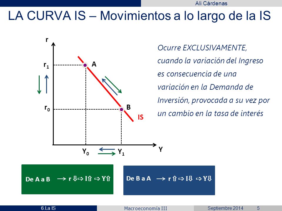 LA CURVA IS – Movimientos a lo largo de la IS
