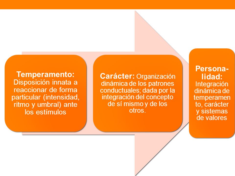 Temperamento: Disposición innata a reaccionar de forma particular (intensidad, ritmo y umbral) ante los estímulos