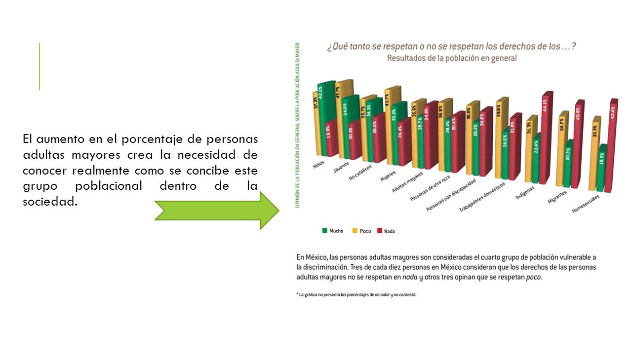 El aumento en el porcentaje de personas adultas mayores crea la necesidad de conocer realmente como se concibe este grupo poblacional dentro de la sociedad.