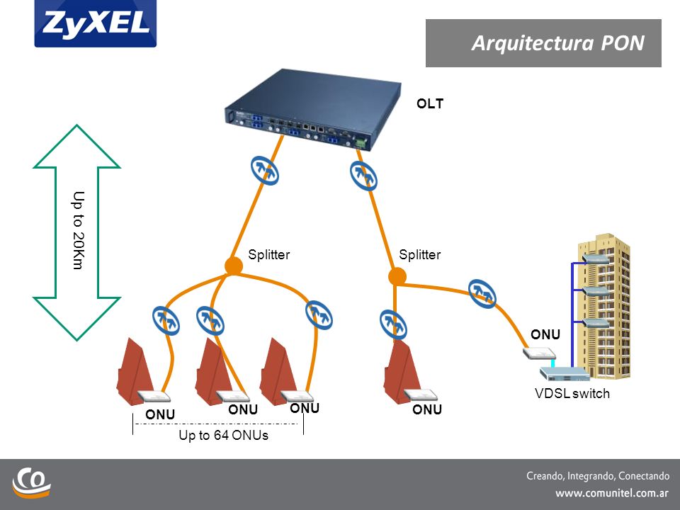 Arquitectura PON Up to 20Km OLT Splitter Splitter ONU VDSL switch ONU