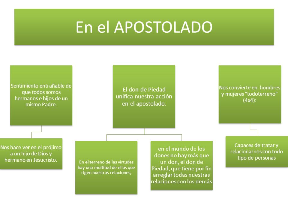 En el APOSTOLADO Sentimiento entrañable de que todos somos hermanos e hijos de un mismo Padre.