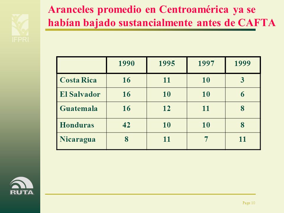 Aranceles promedio en Centroamérica ya se habían bajado sustancialmente antes de CAFTA