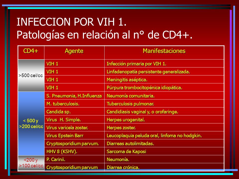INFECCION POR VIH 1. Patologías en relación al n° de CD4+.