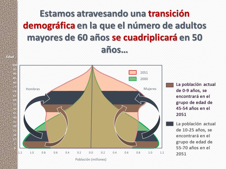 Estamos atravesando una transición demográfica en la que el número de adultos mayores de 60 años se cuadriplicará en 50 años…