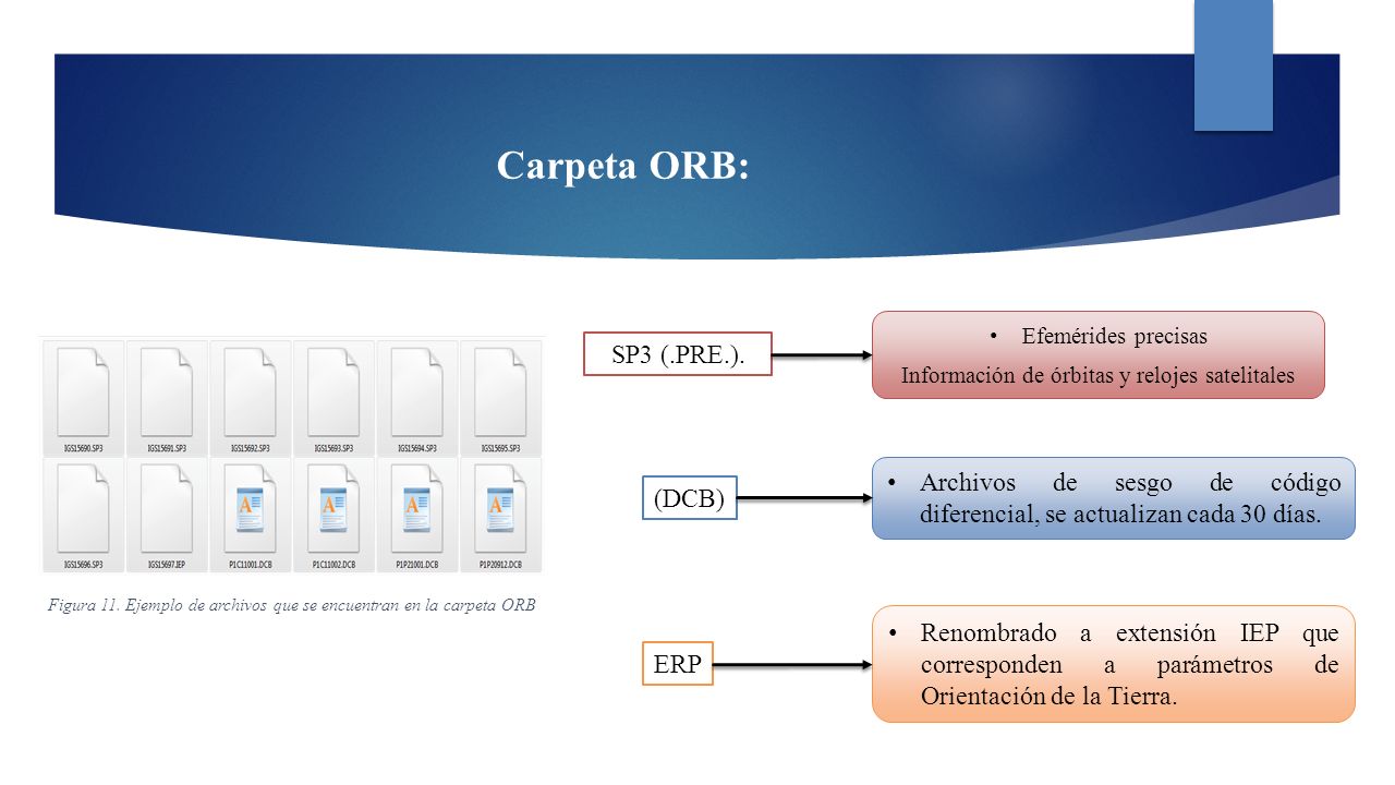 Carpeta ORB: Efemérides precisas. Información de órbitas y relojes satelitales. SP3 (.PRE.).