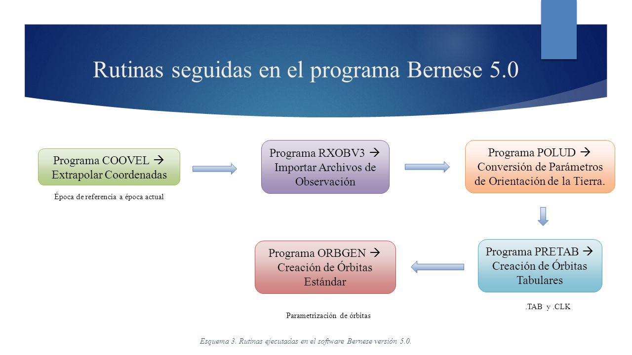 Rutinas seguidas en el programa Bernese 5.0