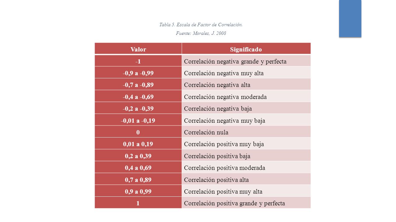 Tabla 5. Escala de Factor de Correlación.